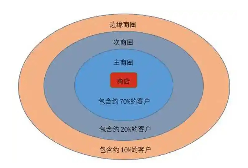 商贸公司选址的关键因素